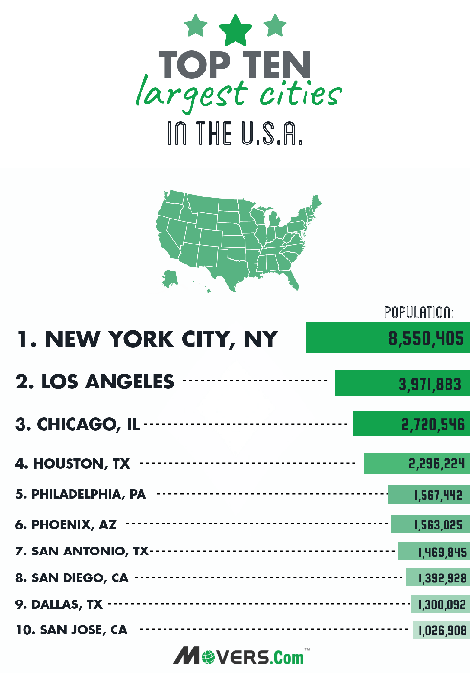 Top 10 Largest Cities In The United States